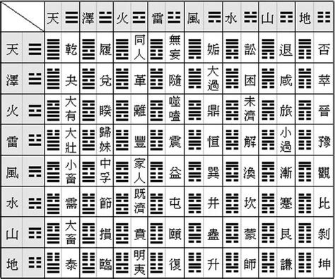 易經六十四卦|什麼是《易經》中的「六十四卦」（附六十四卦列表）。